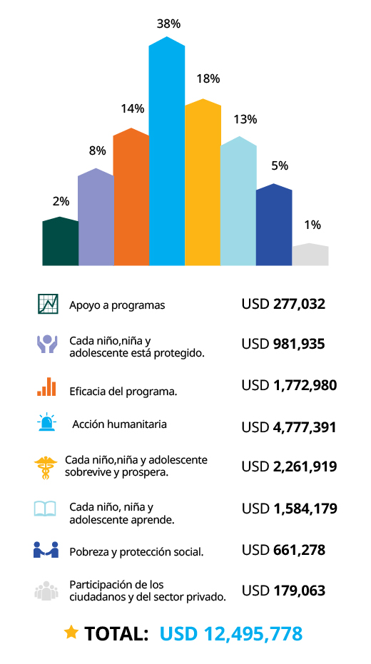 unicef peru